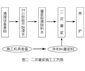 文山灌浆料施工工艺—文字完整版